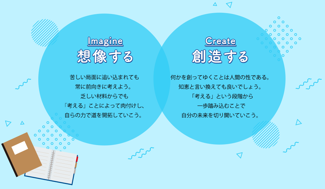 Imagine 想像する 苦しい局面に追い込まれても常に前向きに考えよう。乏しい材料からでも「考える」ことによって肉付けし、自らの力で道を開拓していこう。Create　創造する　何かを創ってゆくことは人間の性である。知恵と言い換えても良いでしょう。「考える」という段階から一歩踏み込むことで自分の未来を切り開いていこう。