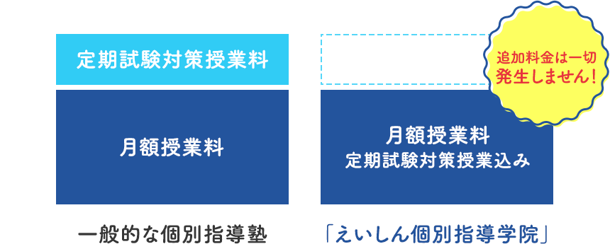 追加料金は一切発生しません！