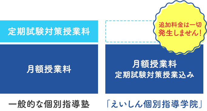 追加料金は一切発生しません！
